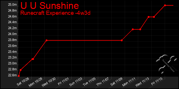 Last 31 Days Graph of U U Sunshine