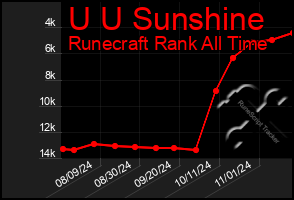 Total Graph of U U Sunshine