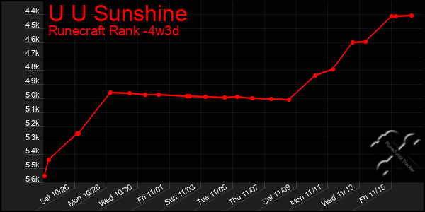 Last 31 Days Graph of U U Sunshine