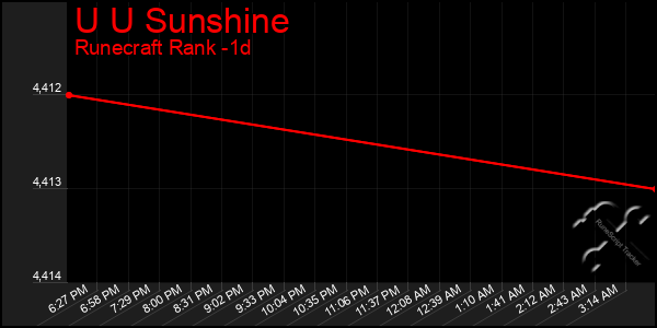 Last 24 Hours Graph of U U Sunshine