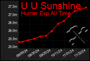 Total Graph of U U Sunshine