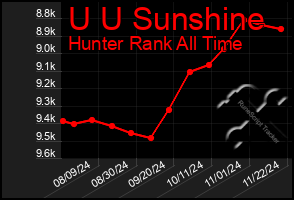 Total Graph of U U Sunshine