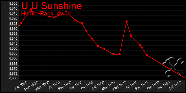 Last 31 Days Graph of U U Sunshine