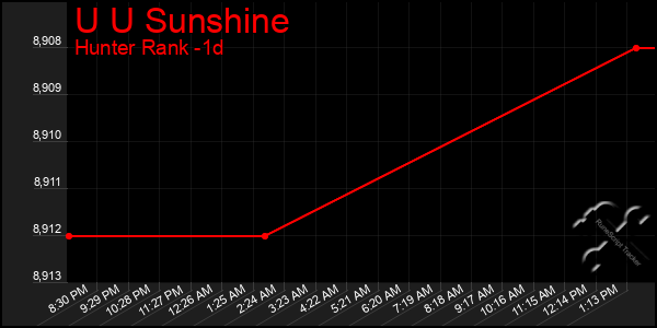 Last 24 Hours Graph of U U Sunshine