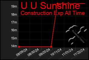 Total Graph of U U Sunshine