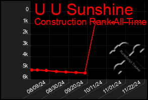 Total Graph of U U Sunshine