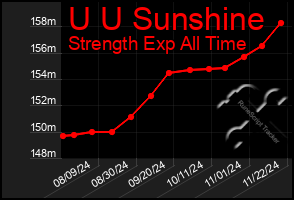 Total Graph of U U Sunshine