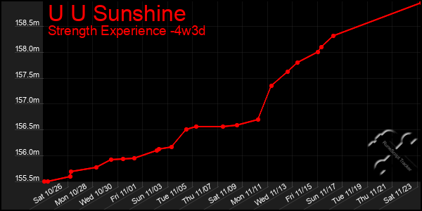 Last 31 Days Graph of U U Sunshine