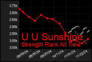 Total Graph of U U Sunshine