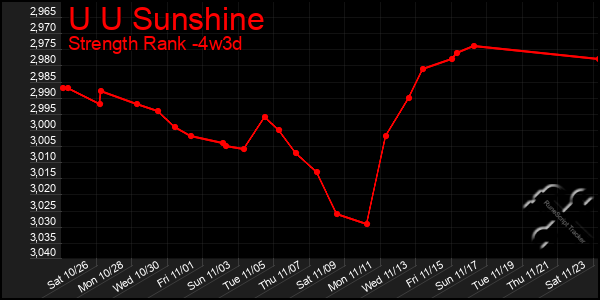 Last 31 Days Graph of U U Sunshine