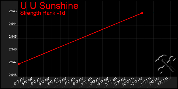 Last 24 Hours Graph of U U Sunshine