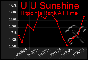 Total Graph of U U Sunshine