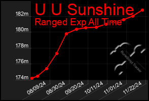 Total Graph of U U Sunshine