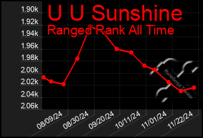 Total Graph of U U Sunshine