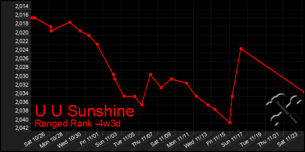 Last 31 Days Graph of U U Sunshine