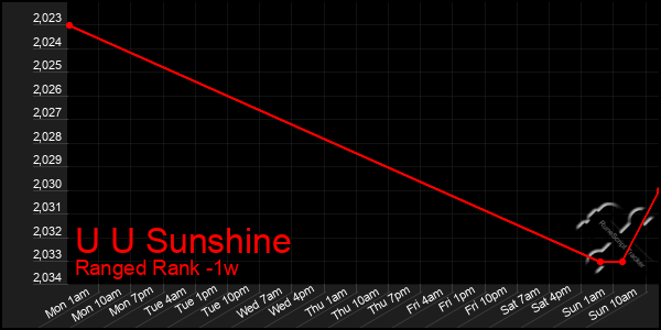 Last 7 Days Graph of U U Sunshine