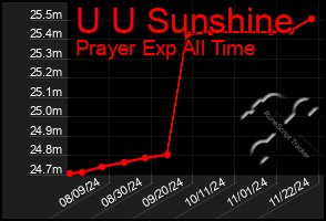 Total Graph of U U Sunshine