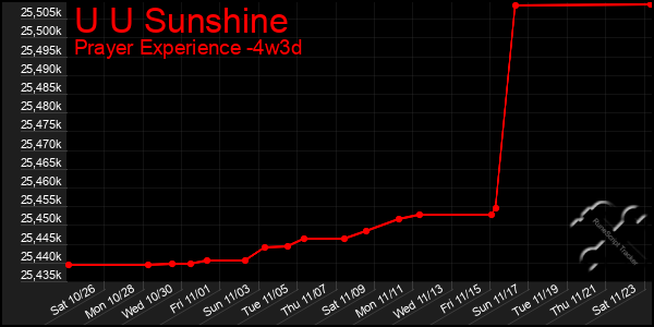 Last 31 Days Graph of U U Sunshine