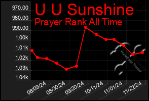 Total Graph of U U Sunshine