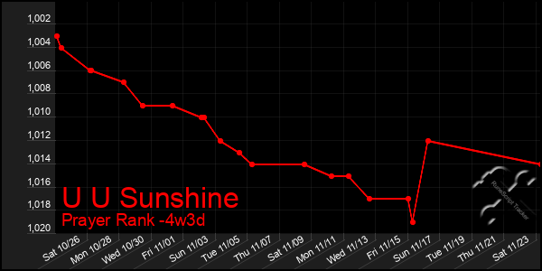 Last 31 Days Graph of U U Sunshine