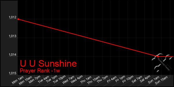 Last 7 Days Graph of U U Sunshine