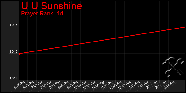 Last 24 Hours Graph of U U Sunshine