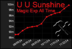 Total Graph of U U Sunshine