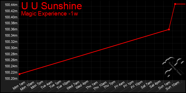 Last 7 Days Graph of U U Sunshine