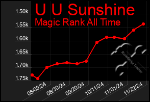 Total Graph of U U Sunshine