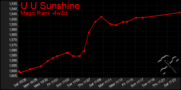 Last 31 Days Graph of U U Sunshine