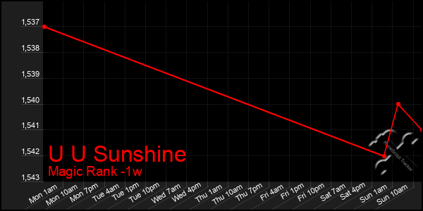 Last 7 Days Graph of U U Sunshine