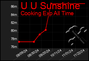 Total Graph of U U Sunshine