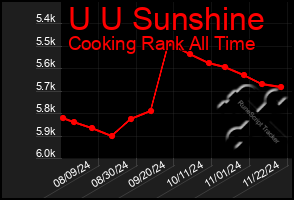 Total Graph of U U Sunshine