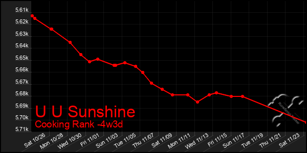 Last 31 Days Graph of U U Sunshine