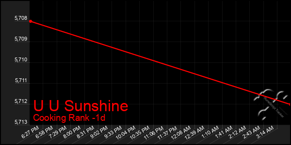 Last 24 Hours Graph of U U Sunshine