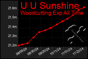 Total Graph of U U Sunshine