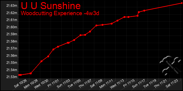 Last 31 Days Graph of U U Sunshine