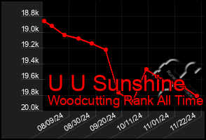 Total Graph of U U Sunshine