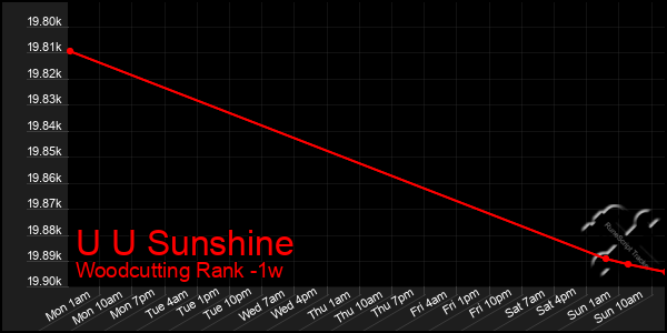 Last 7 Days Graph of U U Sunshine