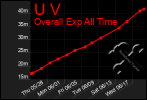 Total Graph of U V