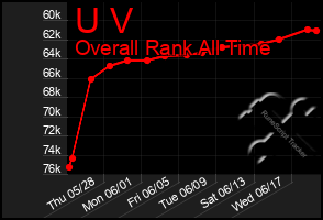 Total Graph of U V