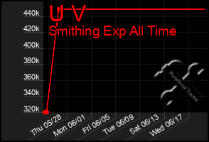 Total Graph of U V