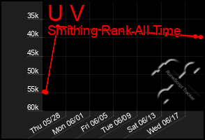 Total Graph of U V