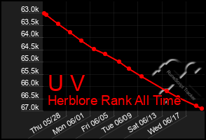 Total Graph of U V