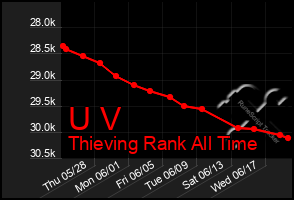 Total Graph of U V