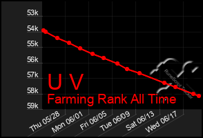 Total Graph of U V