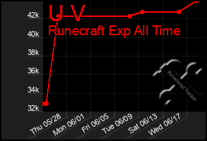 Total Graph of U V