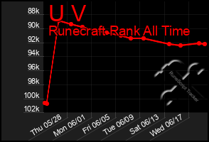 Total Graph of U V