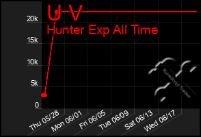 Total Graph of U V