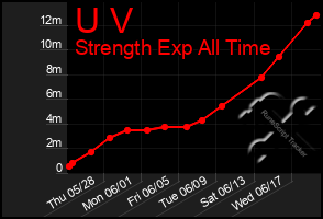 Total Graph of U V